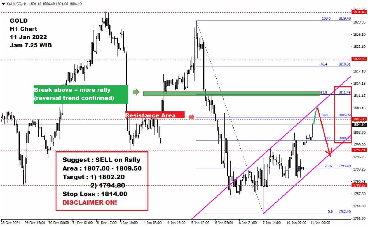 Pergerakan Harga Emas dan Forex Hari Ini 11 Januari 2022 gh1