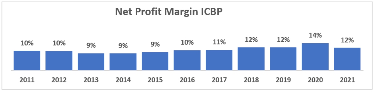 net profit ICBP