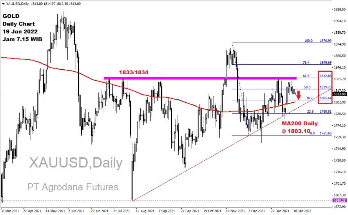 Pergerakan Harga Emas dan Forex Hari Ini 19 Januari 2022 gd