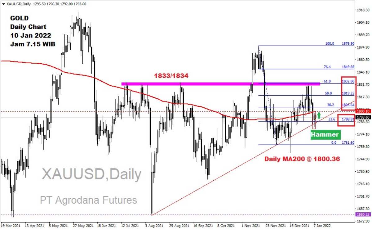 Pergerakan Harga Emas dan Forex Hari Ini 10 Januari 2022 gd