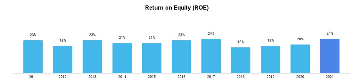 Return on Equity (ROE)