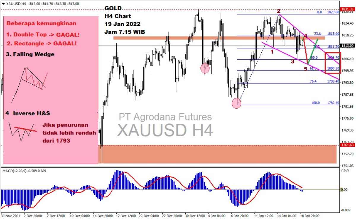 Pergerakan Harga Emas dan Forex Hari Ini 19 Januari 2022 gh4