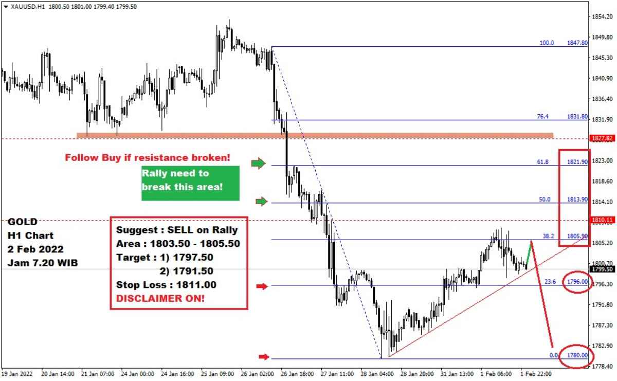 Pergerakan Harga Emas dan Forex Hari Ini 2 Februari 2022 gh1