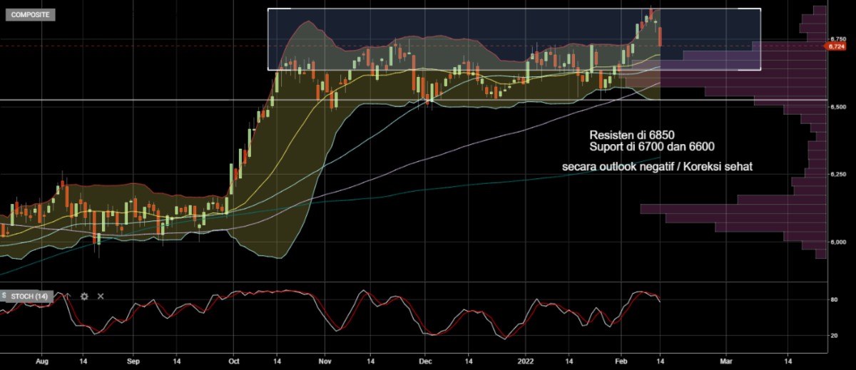 Outlook IHSG Minggu Ini 14-18 Februari 2022