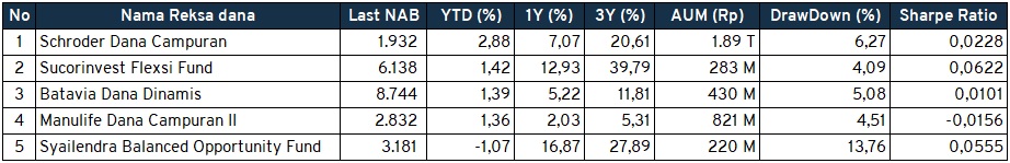 Investment Outlook 21-25 Februari 2022 RDC