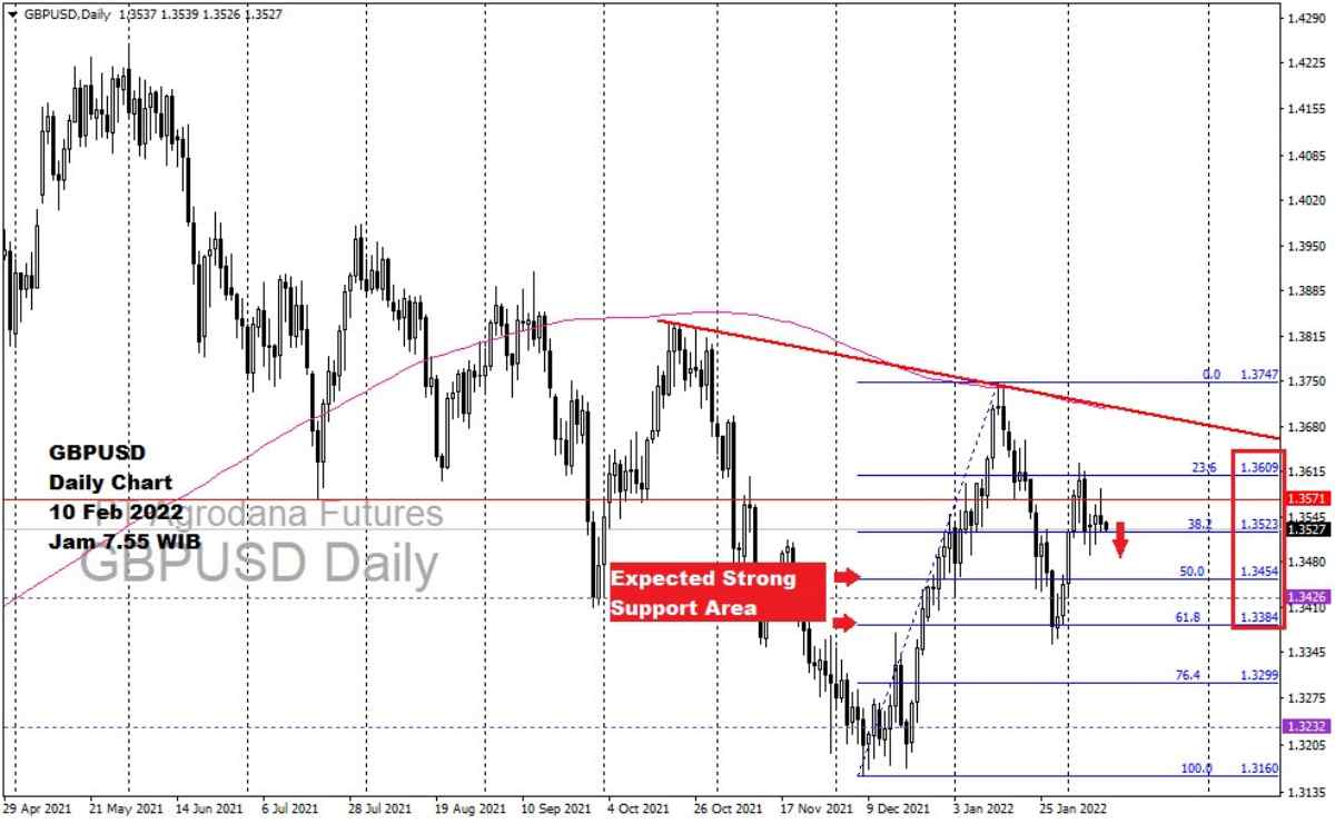 Pergerakan Harga Emas dan Forex Hari Ini 10 Februari 2022 fd