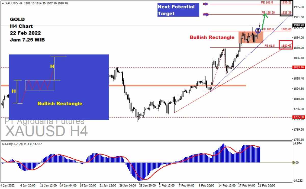 Pergerakan Harga Emas dan Forex Hari Ini 22 Februari 2022 gh4