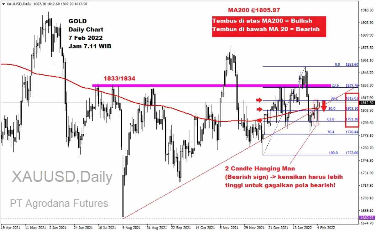 Pergerakan Harga Emas dan Forex Hari Ini 7 Februari 2022 gd