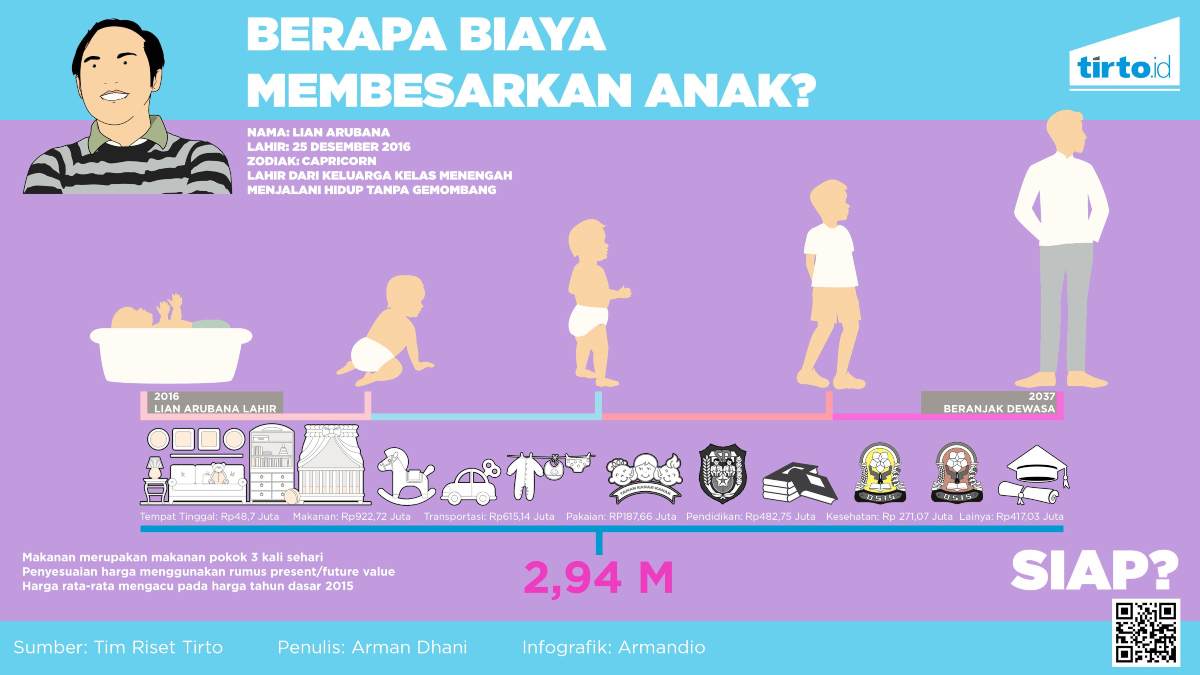 Infografik Biaya Membesarkan Anak