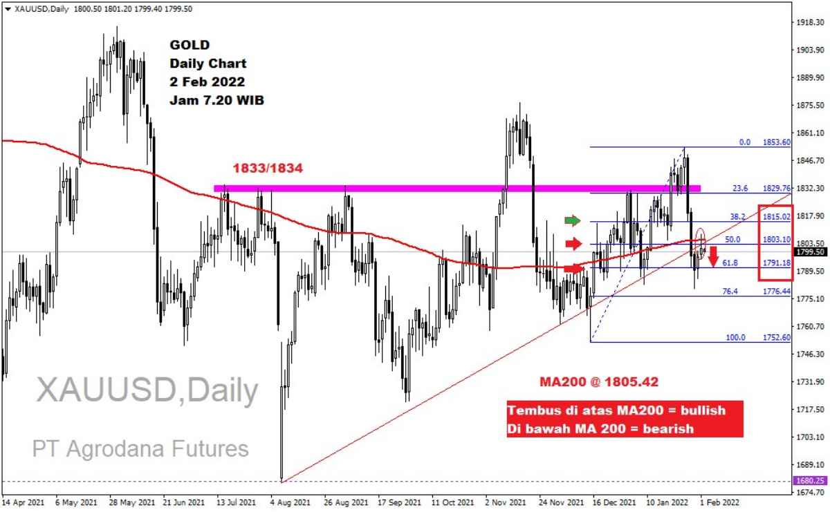 Pergerakan Harga Emas dan Forex Hari Ini 2 Februari 2022 gd