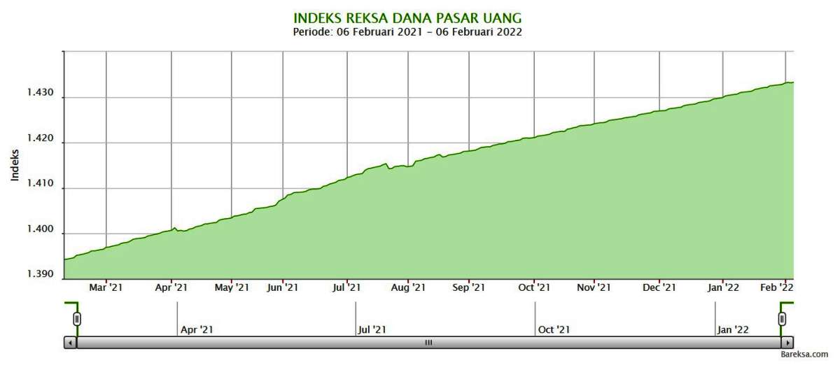 Indeks Reksa Dana Pasar Uang