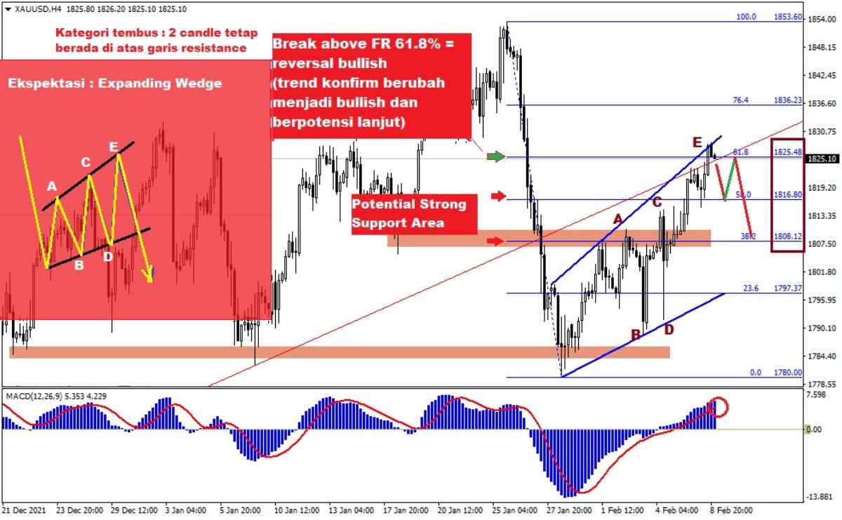 Pergerakan Harga Emas dan Forex Hari Ini 9 Februari 2022 gh4