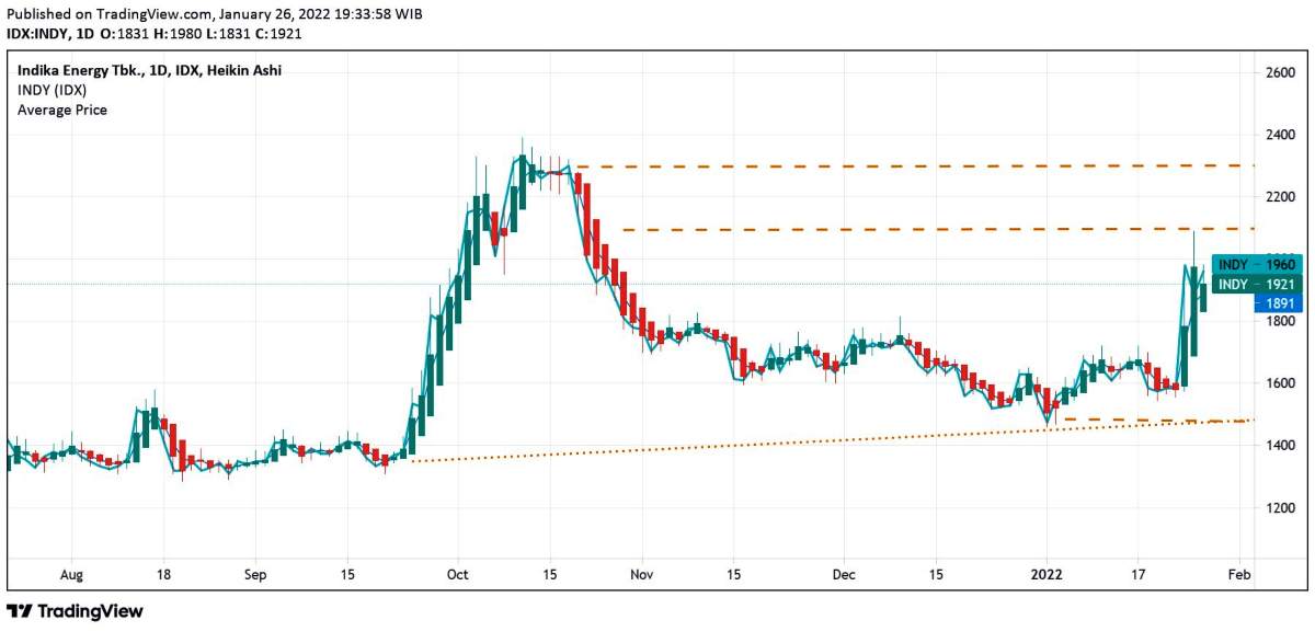 Pergerakan harga saham INDY (1 year)