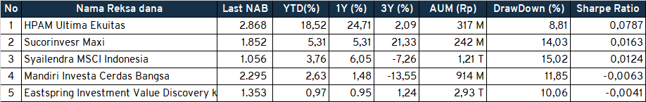 Investment Outlook 14-18 Februari 2022 RDS