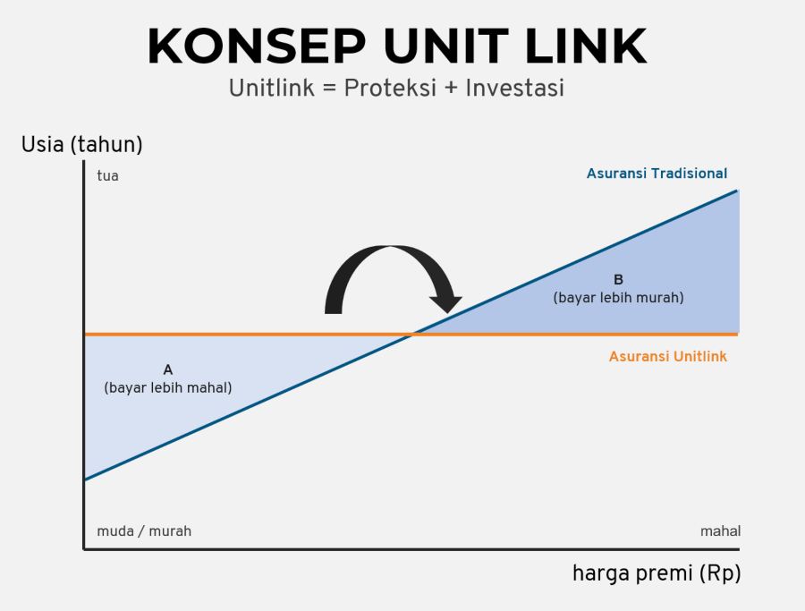 Konsep Unit Link