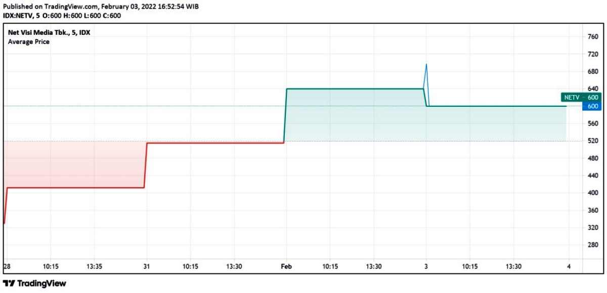 Pergerakan Harga Saham NETV Sejak IPO Pada 26 Januari 2022