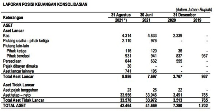 Laporan Posisi Keuangan NANO