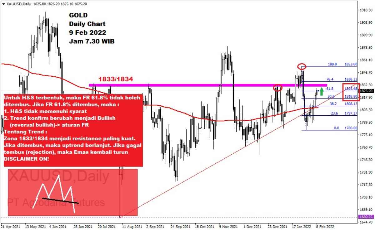 Pergerakan Harga Emas dan Forex Hari Ini 9 Februari 2022 gd