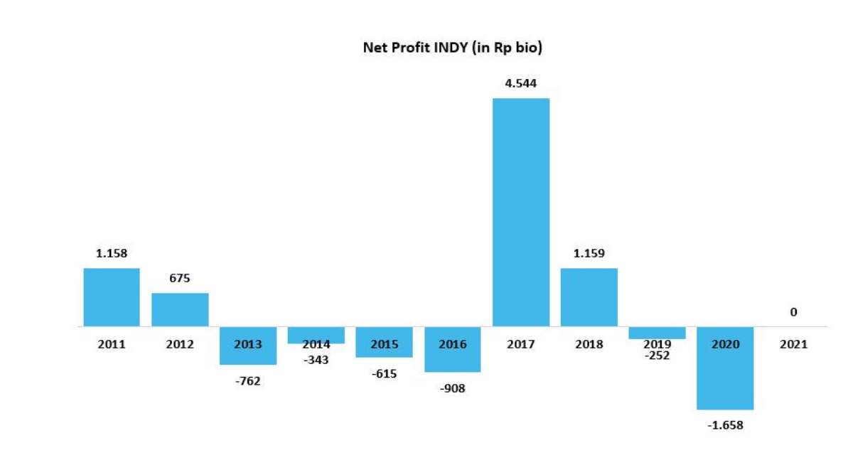 Pertumbuhan Net Profit INDY selama 10 Tahun