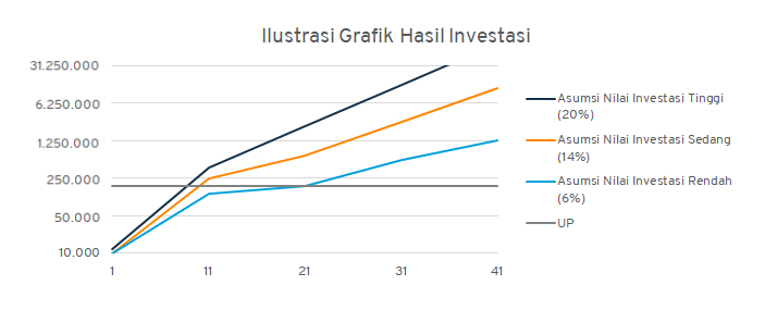 Grafik Ilustrasi Hasil Investasi