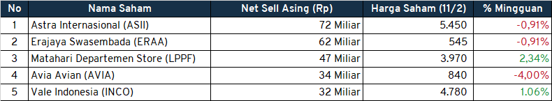 Investment Outlook 14-18 Februari 2022 Sell Asing