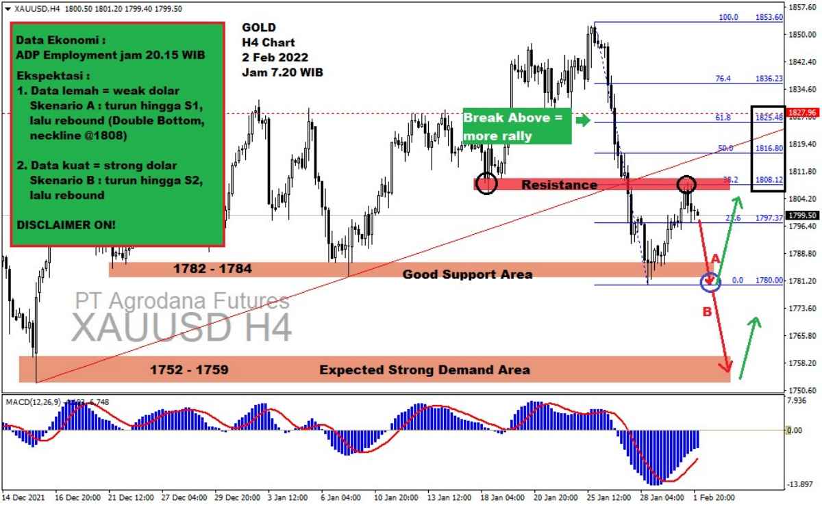 Pergerakan Harga Emas dan Forex Hari Ini 2 Februari 2022 gh4