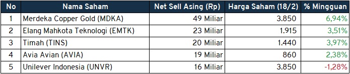 Investment Outlook 21-25 Februari 2022 sell asing