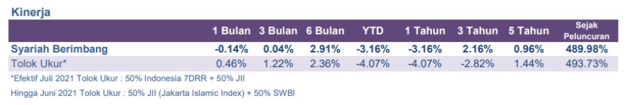 Kinerja Reksa Dana Danareksa Syariah Berimbang 1