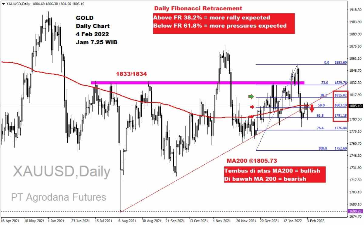 Pergerakan Harga Emas dan Forex Hari Ini 4 Februari 2022 gd