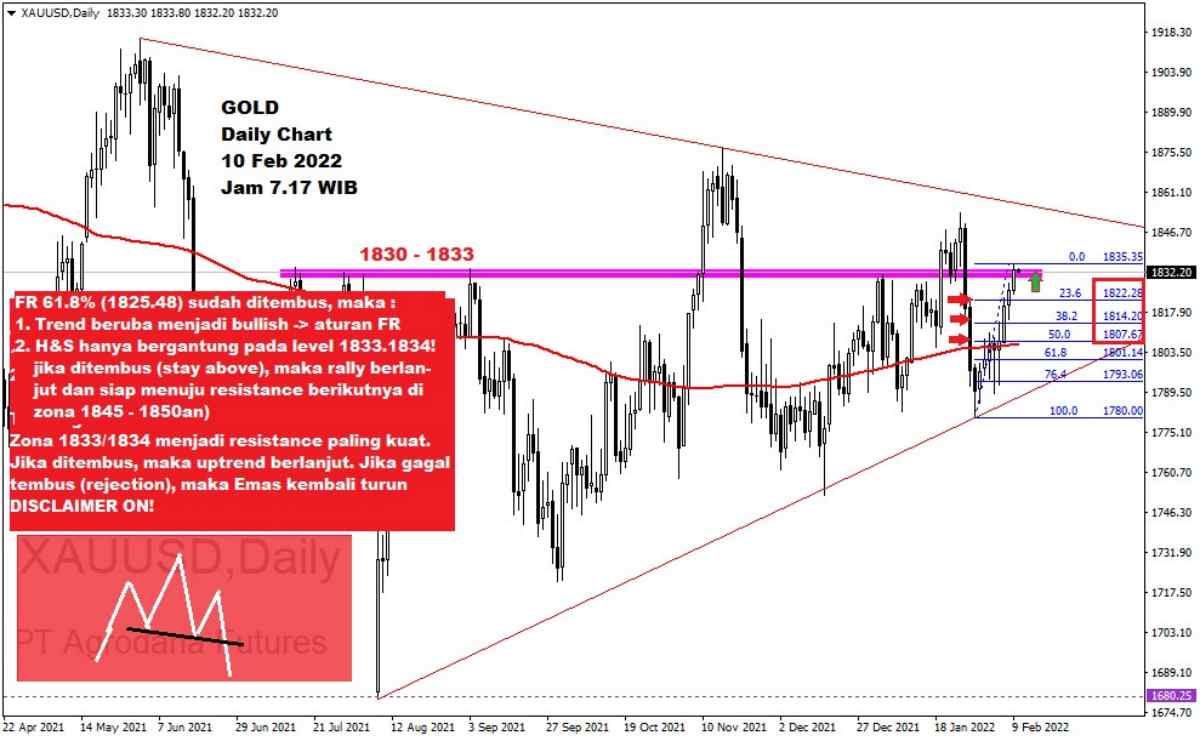 Pergerakan Harga Emas dan Forex Hari Ini 10 Februari 2022 gd