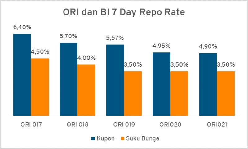 ORI BI 7 day repo rate