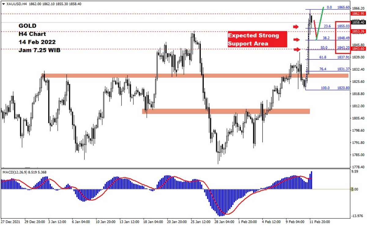 Pergerakan Harga Emas dan Forex Hari Ini 14 Februari 2022 gh4