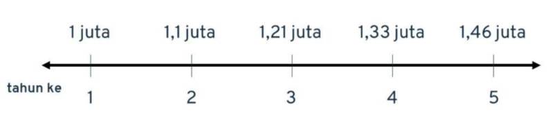 Pengertian Investasi, Manfaat dan Cara Berinvestasi untuk Pemula 06