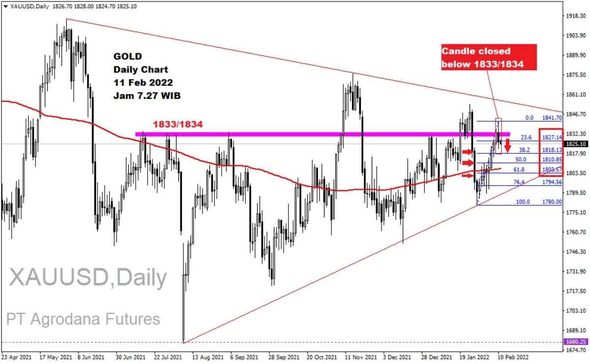 Pergerakan Harga Emas dan Forex Hari Ini 11 Februari 2022 gd