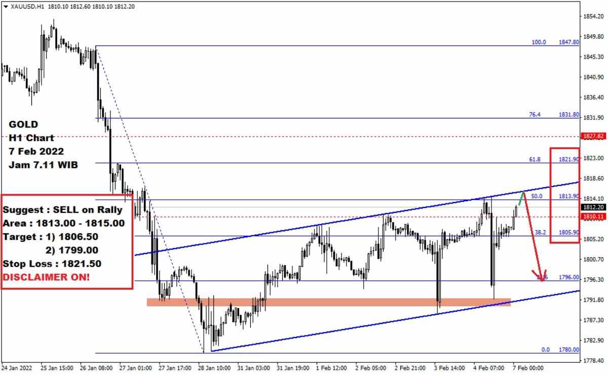 Pergerakan Harga Emas dan Forex Hari Ini 7 Februari 2022 gh1