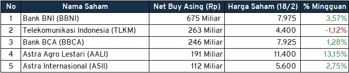 Investment Outlook 21-25 Februari 2022 buy asing