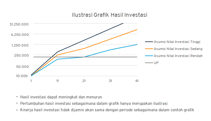 Ilustrasi grafik Hasil Investasi