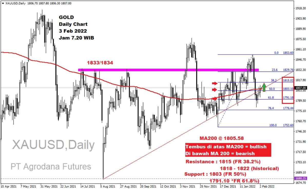 Pergerakan Harga Emas dan Forex Hari Ini 3 Februari 2022 gd