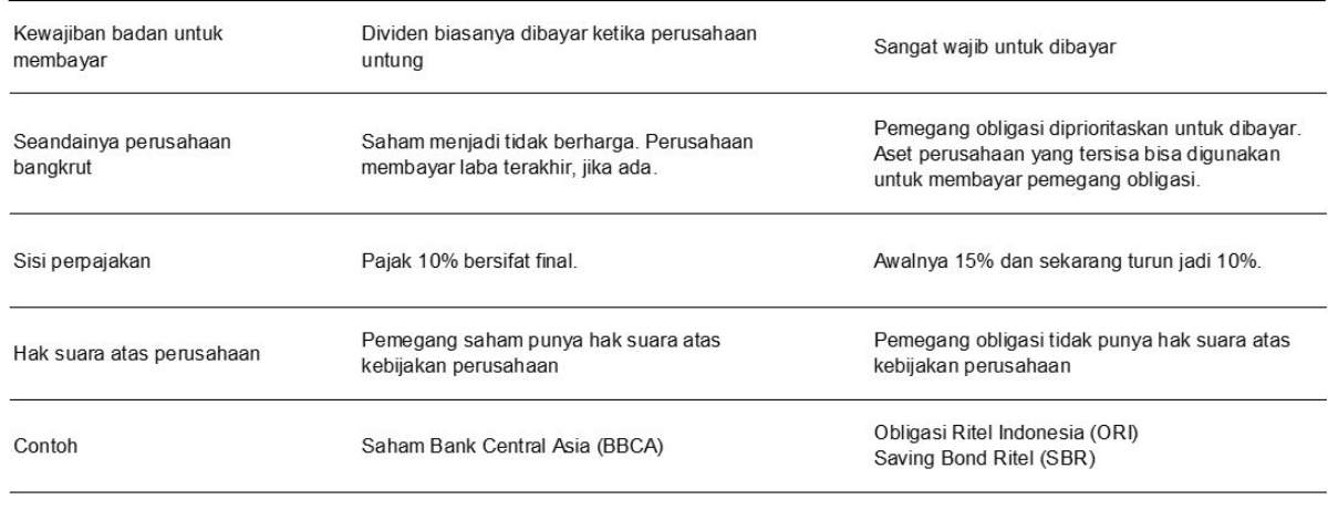 12 Perbedaan Saham dan Obligasi