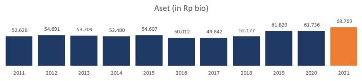 Aset ISAT selama 10 tahun