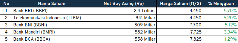 Investment Outlook 14-18 Februari 2022 Buy Asing