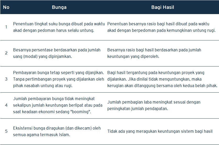 Perbedaan Bunga dan Bagi Hasil