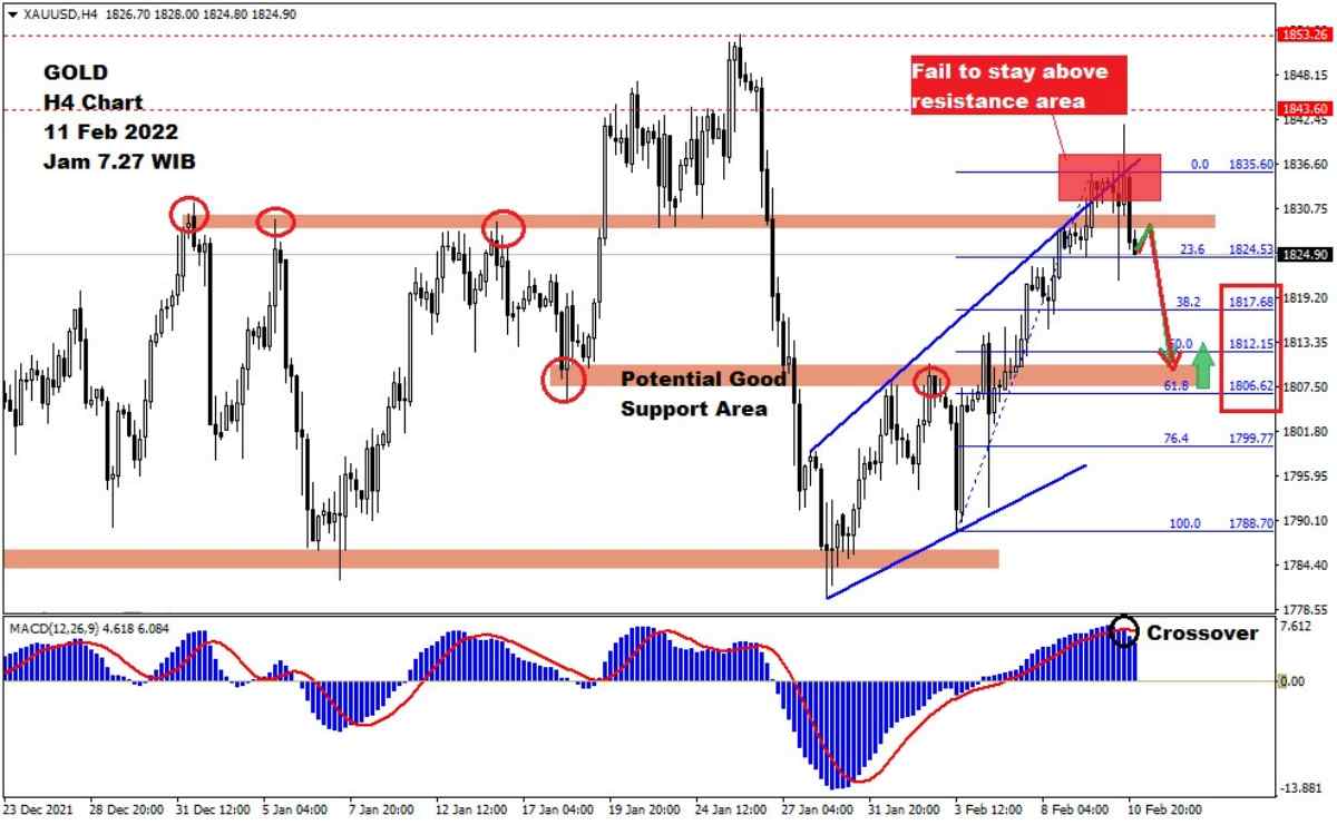 Pergerakan Harga Emas dan Forex Hari Ini 11 Februari 2022 gh4