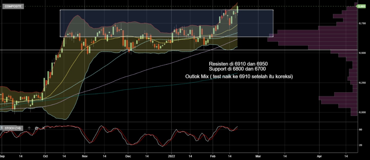 Outlook IHSG Minggu Ini 21-25 Februari 2022