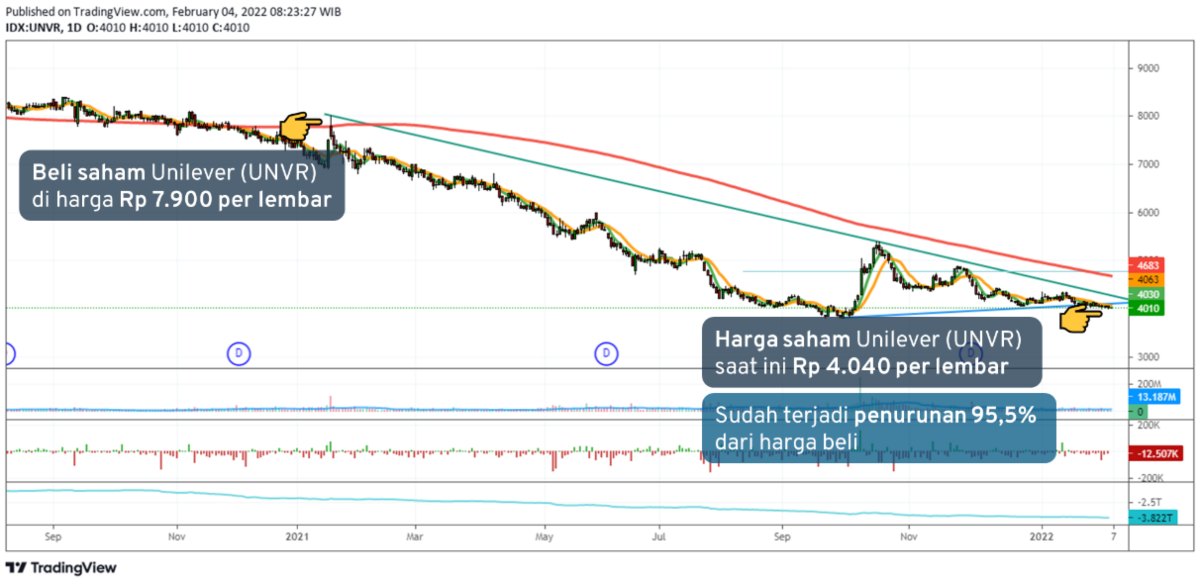 Cut Loss vs Hold_ 3 Cara Mengatasi Saham Nyangkut Unilever (UNVR)