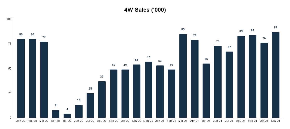 4W Sales ('000)