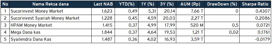 Investment Outlook 7 - 11 Februari Reksa Dana Pasar Uang