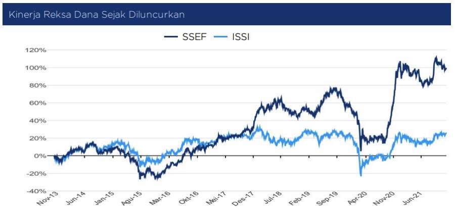 Kinerja Reksa Dana Sucorinvest Sharia Equity Fund 01