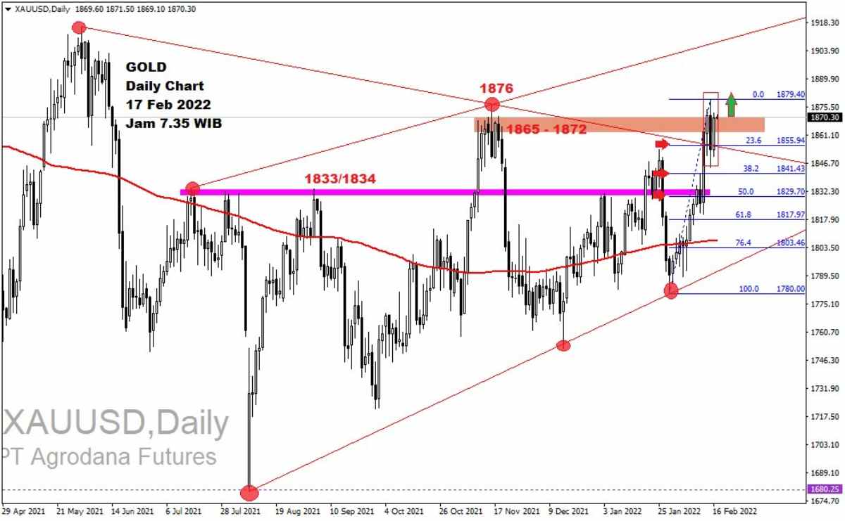 Pergerakan Harga Emas dan Forex Hari Ini 17 Februari 2022 gd