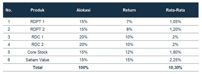 Pengertian Investasi, Manfaat dan Cara Berinvestasi untuk Pemula 05